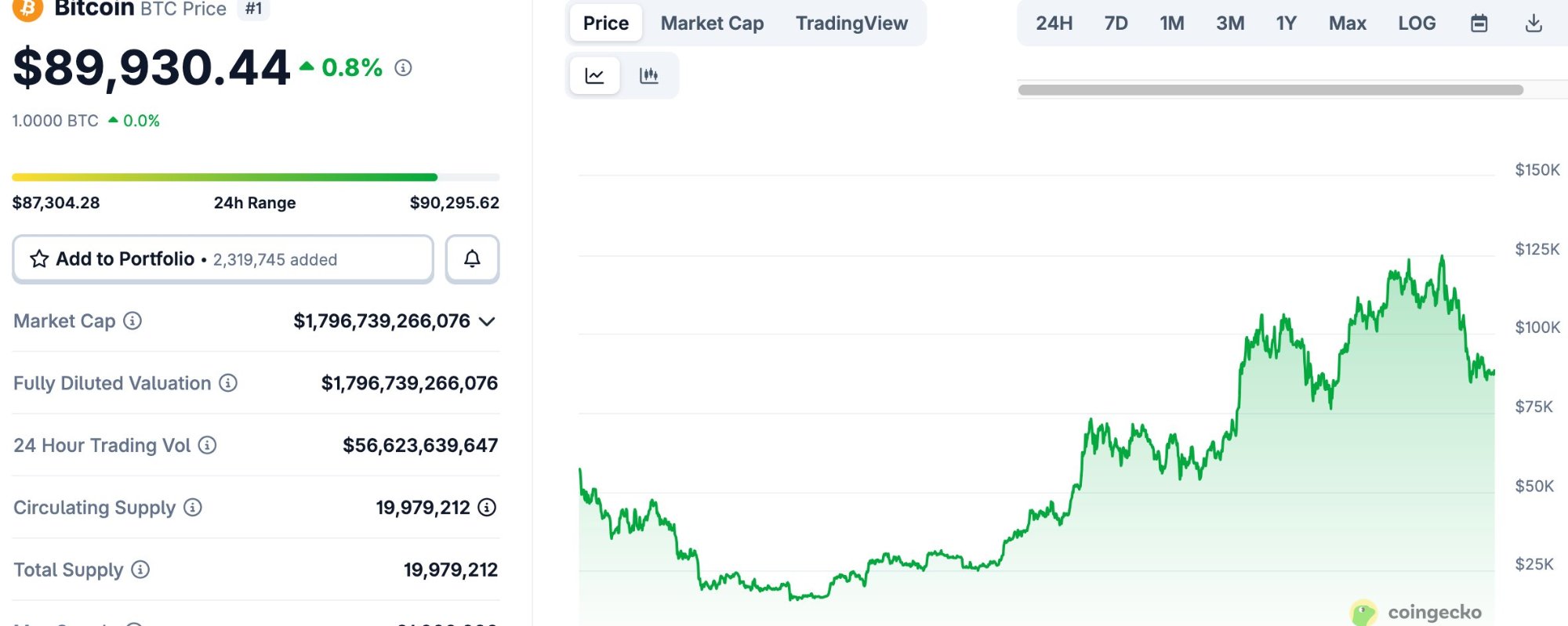 Bitcoin price chart from CoinGecko