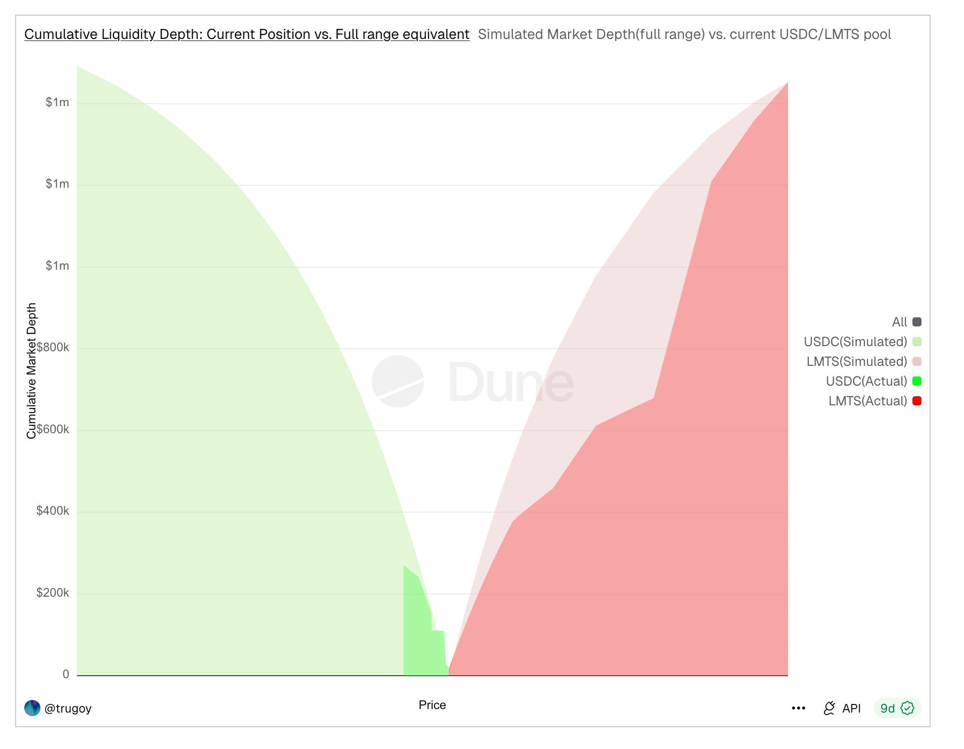 Cumulative liquidity depth: current positions vs full-range equivalent