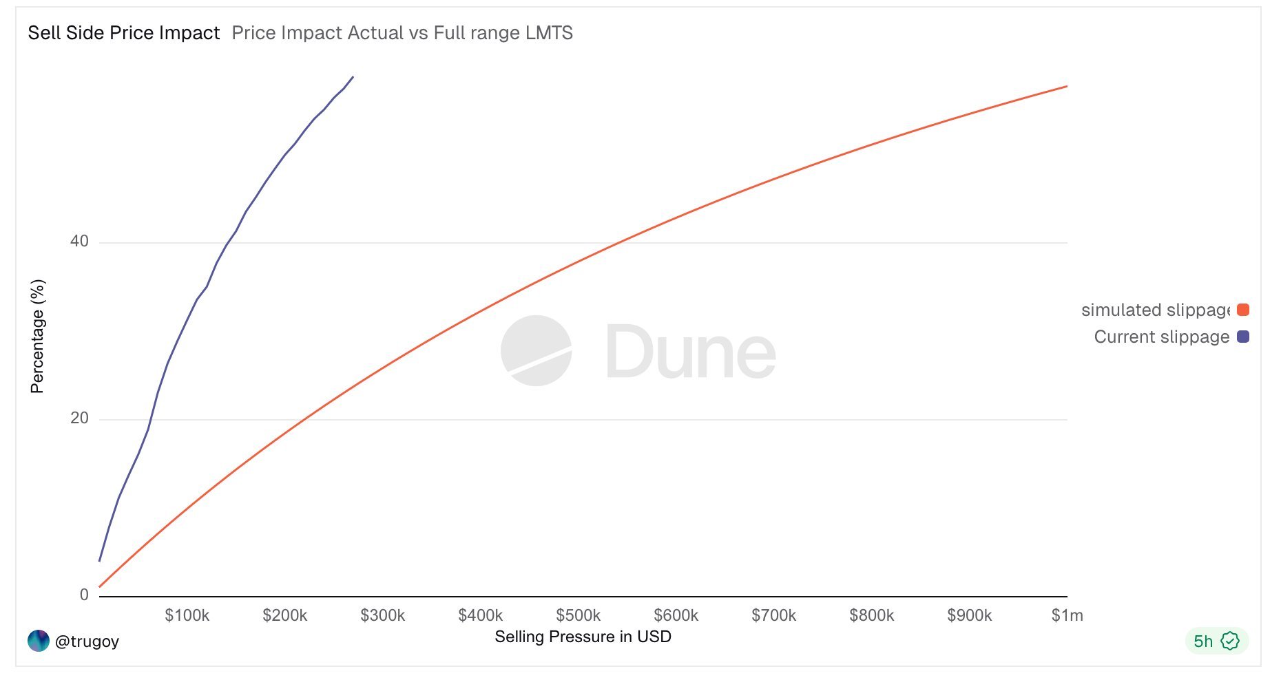 Sell-side slippage at $0.18 after 125% pump